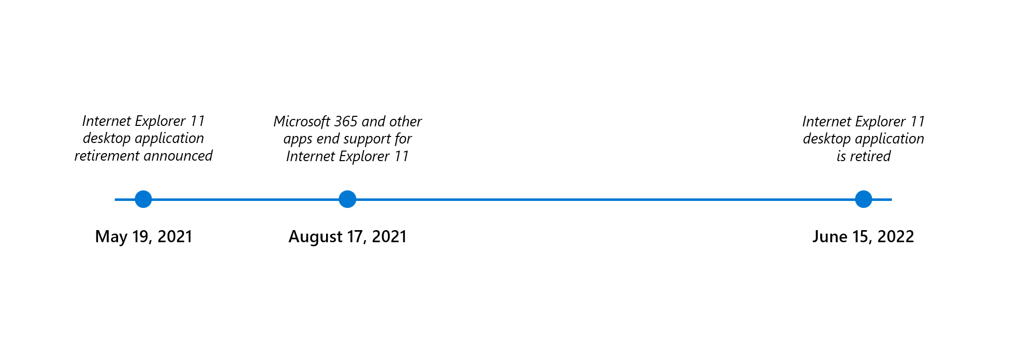 Timeline