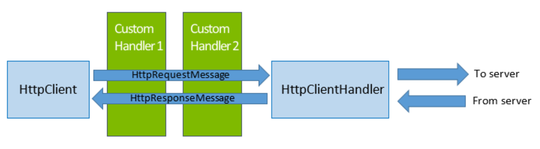 1_HttpClientWorkFlow