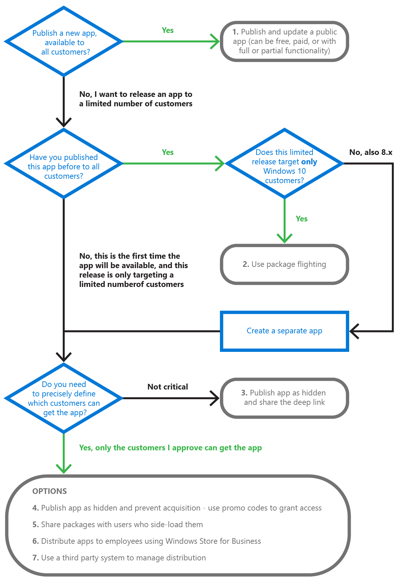 flowchart