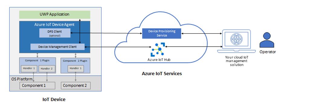 Flow chart showing Azure IoT Services