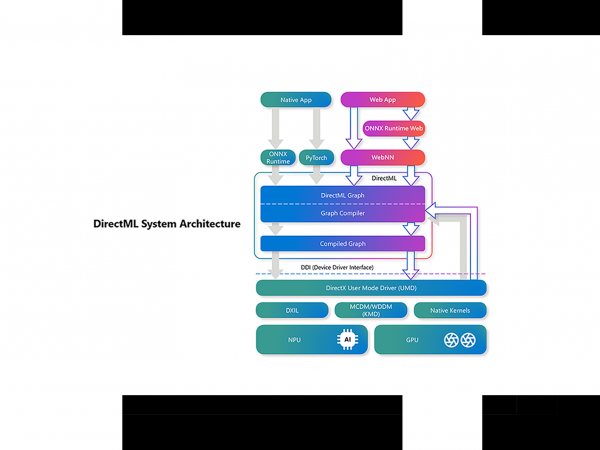 DirectMLSystem architecture diagram