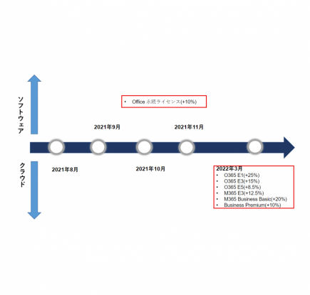 Microsoft 365, Office LTSC の価格更新