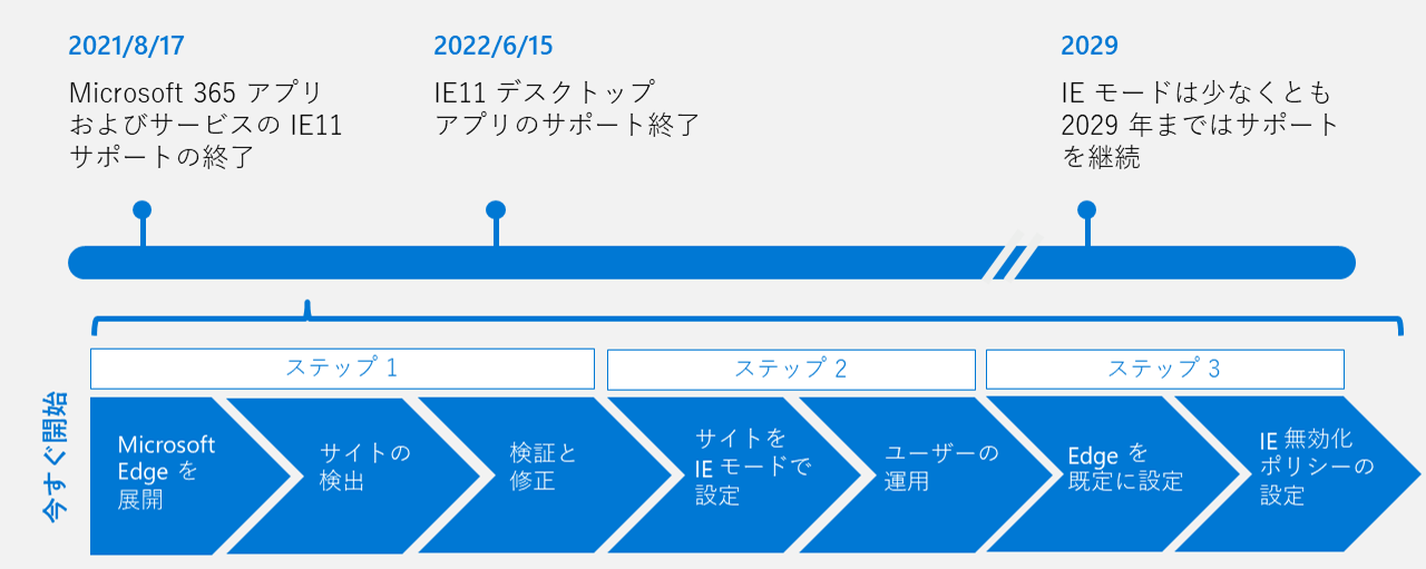 今から IE11 デスクトップ アプリのサポート終了までに行なえること