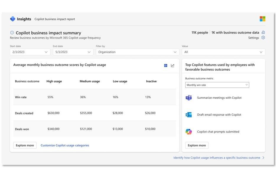 Viva Insights の Copilot ビジネス影響レポートの画面