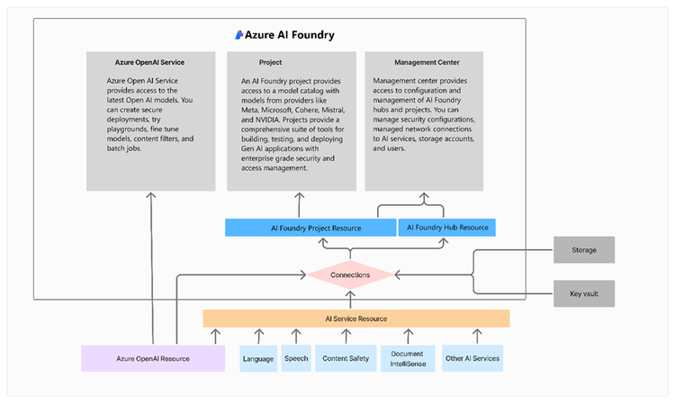 Azure AI Foundry のアーキテクチャ - Azure AI Foundry (英語)