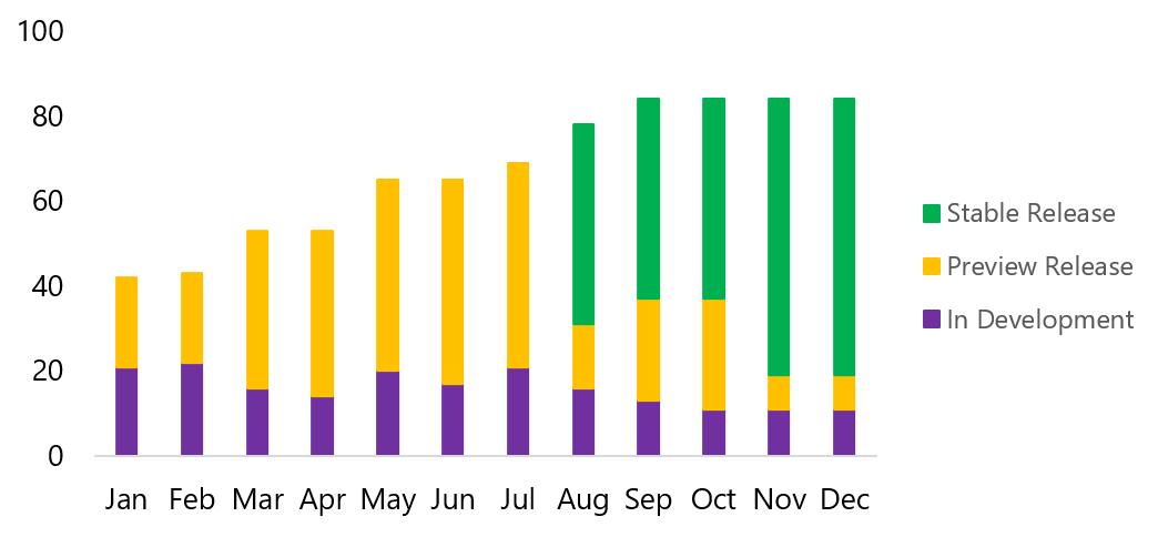 Bar chart illustrating progression of features on Platform Status from "In Development" to "Stable Release." This chart shows roughly 60 new platform features introduced between January and November advancing to "Stable release" (based on data from http://status.microsoftedge.com).